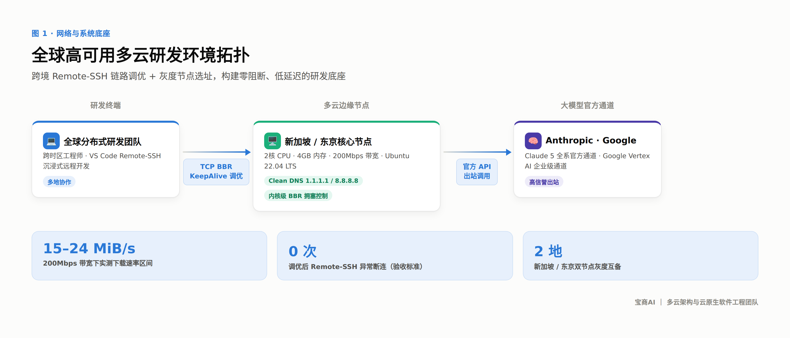 图1｜全球高可用多云研发环境拓扑（宝商AI）