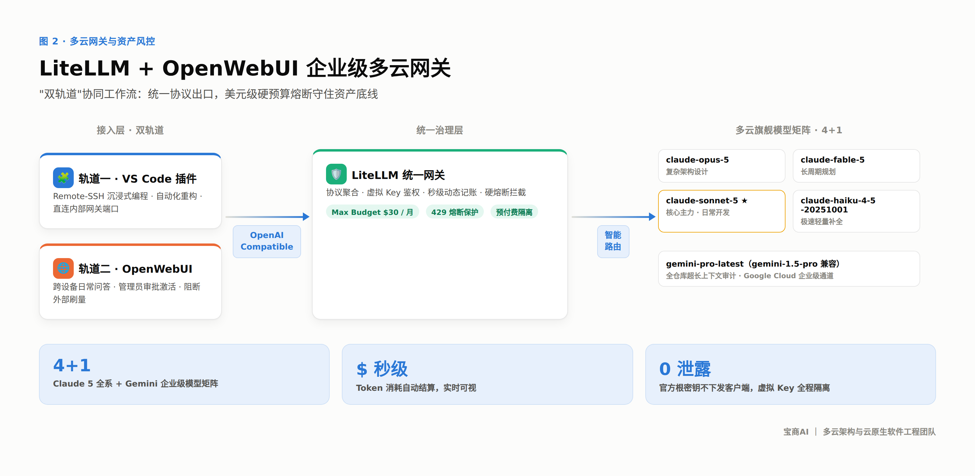 图2｜LiteLLM + OpenWebUI 企业级多云网关架构（宝商AI）