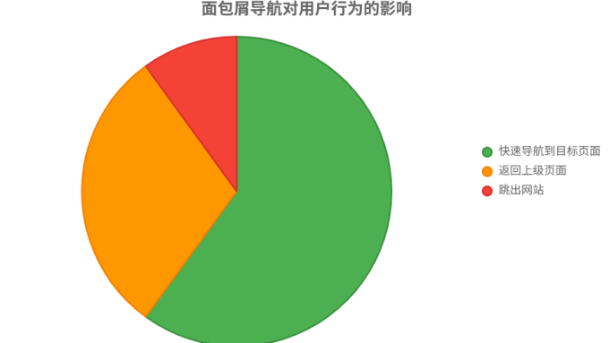 chart-用户行为受面包屑导航的影响 chart-用户行为受面包屑导航的影响